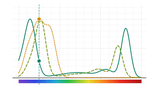 Absorption and action spectra: Absorption spectra of chlorophyll a, chlorophyll b and the carotenoids against the action spectrum of photosynthesis; toggle pigments, sweep the wavelength, see where accessory pigments fill the gaps.