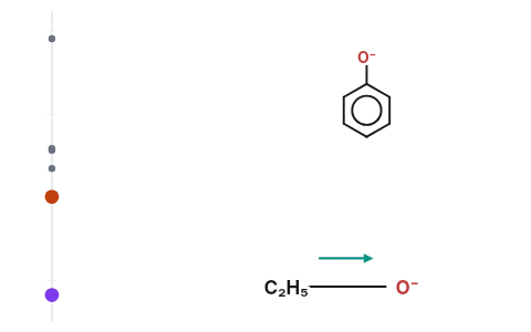 Acid and base strength: Pick two acids or two amines and compare their pKa or pKb, then see what steadies the charge on one and not the other.