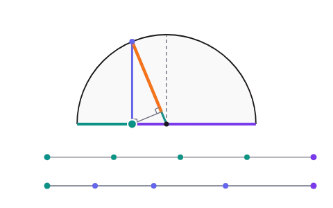 A.M. and G.M.: Drag the join of a and b along the diameter of a semicircle and watch the radius (A.M.), the half-chord (G.M.) and the H.M. compare, with means inserted between a and b.
