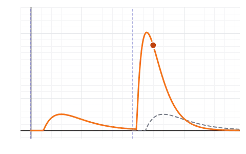 Primary and secondary immune response: Plot antibody level against time: a first exposure's slow, small primary response, the fast, large secondary one, a vaccine priming it, and a passive injection that protects at once.