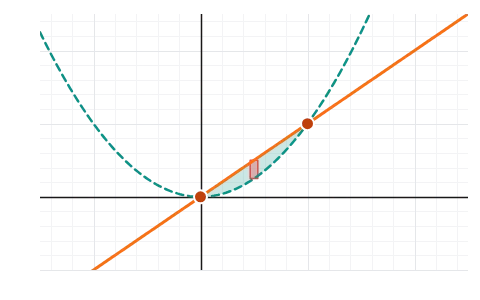 Area between curves: Type two curves, snap to where they cross and add up the region between them by columns or by rows.