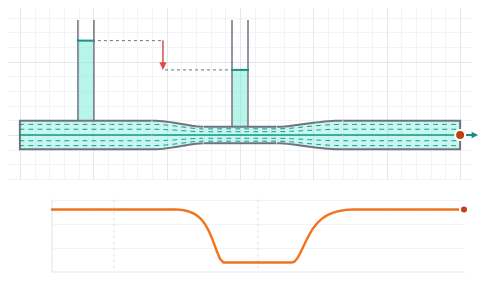 Bernoulli and fluid flow: Follow one parcel of liquid through a venturi and watch it speed up where the pressure falls.