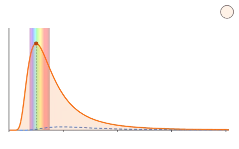 Blackbody spectrum: Heat a body and watch its glow curve climb and its peak slide toward blue.
