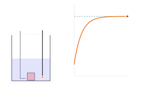 Calorimetry: Drop hot metal, ice, copper sulphate or acid into a calorimeter and watch the water settle where heat lost equals heat gained.