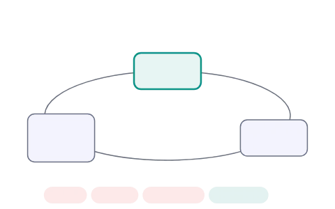 Calvin cycle and the C4 pathway: Turn the Calvin cycle six times for one glucose (carboxylation by RuBisCO, reduction, regeneration of RuBP) and count 18 ATP and 12 NADPH; switch to a C4 plant for the mesophyll and bundle sheath route, or let O₂ bind RuBisCO.