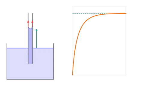Surface tension and capillary rise: Dip a fine tube into a liquid, change its radius, the contact angle and the liquid, and watch how high the column climbs.