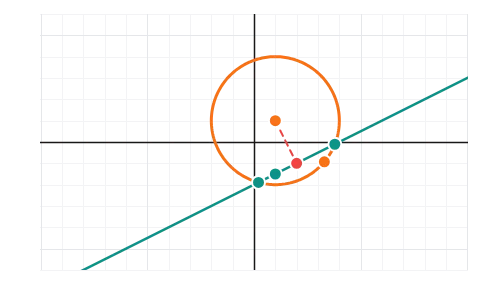 Circles: Drag a circle's centre and rim and read its general form; then watch a line cut, touch or miss it, a tangent follow a point round it, or a second circle give the common chord and the family S + λS′.