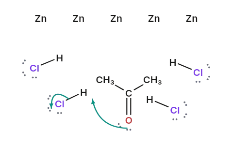 Clemmensen reduction: Protons from the acid and electrons from zinc turn a C=O into CH₂, shown as an outline of a debated mechanism.