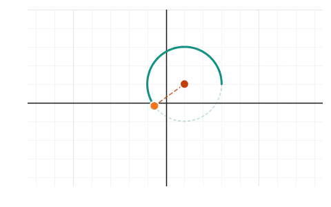 Loci in the Argand plane: Pick a condition on z and move z to trace its locus: a circle, a perpendicular bisector, a ray or an ellipse.