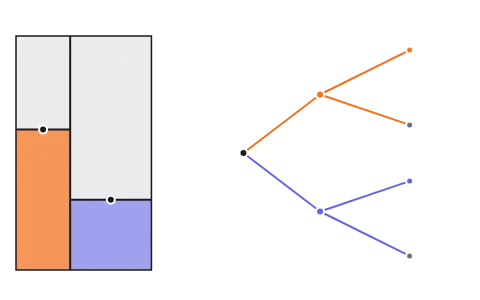 Conditional probability and Bayes: Drag the strips of a unit square to set P(A), P(B|A) and P(B|A′), and watch the tree, P(B) and P(A|B) follow; condition on B and only the B part is left.