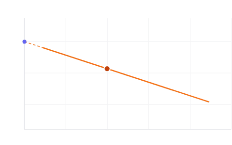 Molar conductivity: Find the cell constant, then measure κ and Λm across a dilution series and extrapolate Λm against √c to Λ°.