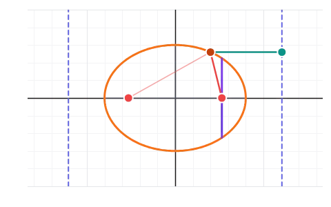 Parabola, ellipse and hyperbola: Pick a conic, set a and b, and drag P along it while PS and PM keep the same ratio e.