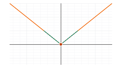 Continuity and differentiability: Drag P across holes, jumps, corners and cusps and read its one-sided limits and slopes; slide a level y = k to see where it must be met.