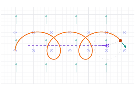 Crossed electric and magnetic fields: An electric field, a magnetic field and gravity all pull on one charged grain at once. Watch the loops march along a line that does not care what the charge is.