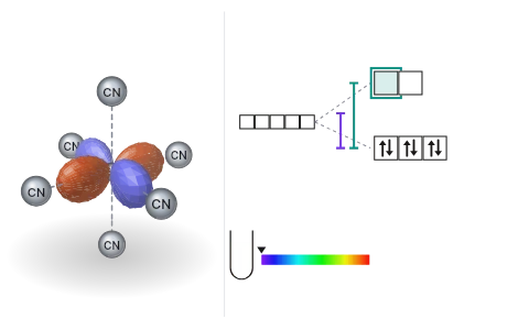 Crystal field splitting: Split the d orbitals with ligands, weigh Δ against the pairing energy and see the colour that results.