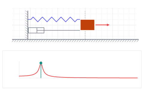 Damping and resonance: Add damping, then drive the oscillator and hunt for the frequency it responds to hardest.