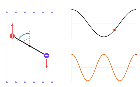 Electric dipole in a field: Change the charges, their spacing and the field, let the dipole go and watch the torque swing it like a pendulum.