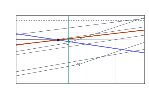 Ellingham diagram: Pick an oxide and a reductant, drag the temperature, and read off the diagram whether the metal can be extracted.