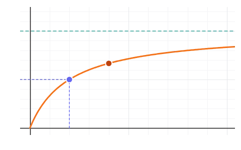 Enzyme activity: Vary substrate concentration, temperature and pH and read the velocity: the curve rising to Vmax with Km at half of it, the optimum temperature and pH, a competitive inhibitor, and the activation energy with and without the enzyme.
