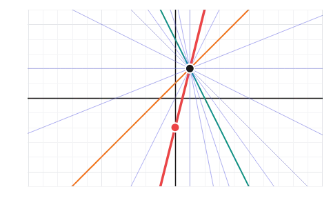 Families of lines: Move λ or drag a point T and watch L₁ + λL₂ = 0 swing about the point where two lines meet; test a third line for concurrency and show the angle bisectors.