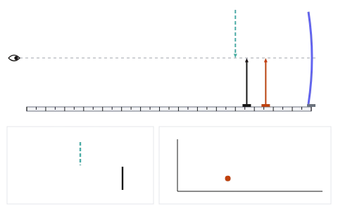 Focal length by the u-v method: Slide the image needle until it moves with the real image as your eye moves, then read u and v off the bench and work out the focal length of a concave mirror or a convex lens.