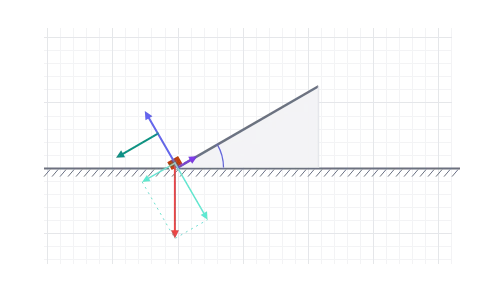 Friction on an incline: Tilt the slope until the block finally lets go, then watch friction drop the moment it slides.