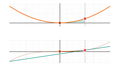 Fundamental theorem: Sweep x and watch the area under f become a curve of its own, whose slope at every x is f(x).