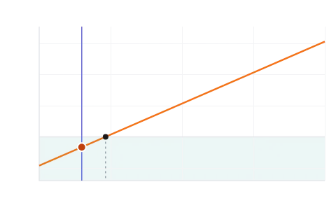 Gibbs energy and spontaneity: Drag the temperature to see when ΔG = ΔH − TΔS turns negative, then read K from ΔG° and which way a reaction runs from Q.