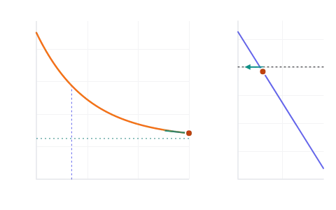 Growth, decay and cooling: Pick growth, decay, cooling, logistic or arithmetic growth, set the rate and the start, and watch the equation's curve land on the separated solution; plant growth phases and a population's J- and S-shaped curves as presets.
