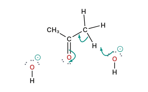 Haloform reaction: Iodine replaces the three hydrogens of a methyl group one by one until CI₃ is cut off as yellow iodoform.