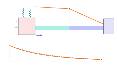 Conduction, convection and radiation: Change the rod, the air and the surface of a hot block and watch how fast it cools, and which way the heat leaves.