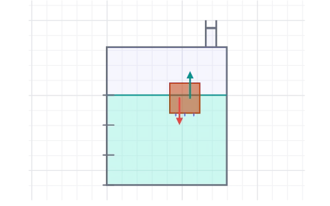 Pressure and buoyancy: Push on the liquid, change the densities and let a cube go: watch every gauge and the depth it floats at.