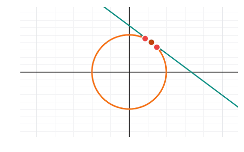 Implicit differentiation: Type a curve F(x, y) = 0, drag P along it and watch the tangent's slope −Fx/Fy match a short chord.