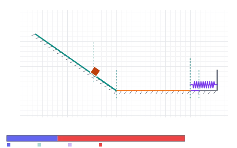 Incline, floor and spring: One block, three chapters: release it down a slope, across a rough floor and into a spring, and watch the energy move from height to speed to heat.