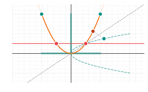 One-one, onto and inverse functions: Drag the line y = c and the domain's ends to test one-one and onto, then reflect in y = x or compose two functions.