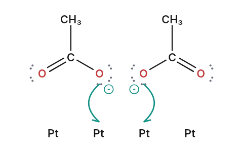 Kolbe electrolysis: Single electrons leave ethanoate ions at the anode, CO₂ breaks off and two methyl radicals join into ethane.