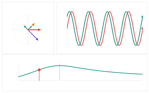 LCR circuits and phasors: Turn the driving frequency and watch the phasors line up at resonance.