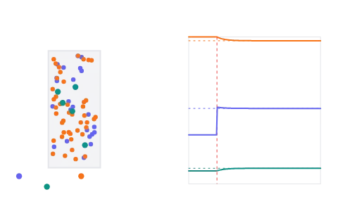 Le Chatelier's principle: Push a gas equilibrium about and watch it slide back to where it wants to be.