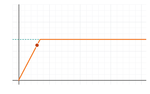 Factors affecting photosynthesis: Plot the rate of photosynthesis against light intensity, CO₂ concentration or temperature with the other factors held; the curve flattens where another factor limits (Blackman); C3 against C4 presets.
