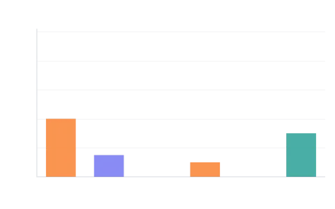 Limiting reagent: Mix two reactants for a balanced equation and see which runs out, what forms, what is left over and that the mass stays the same.