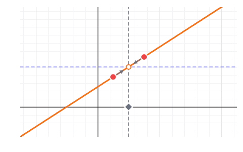 Limits: Slide two points in on x = a from either side and watch the heights they close in on, through holes, jumps and 0/0.