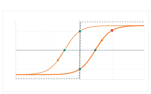 Magnetic materials: Put bismuth, aluminium, an iron salt, soft iron or steel in a field, change the temperature and watch χ, Curie's law and the hysteresis loop.
