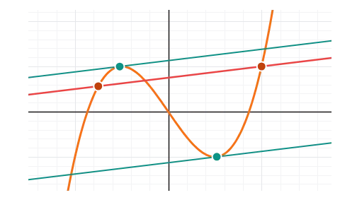 Mean value theorem: Drag A and B along a curve you type and find every point c where the tangent runs parallel to the chord AB.