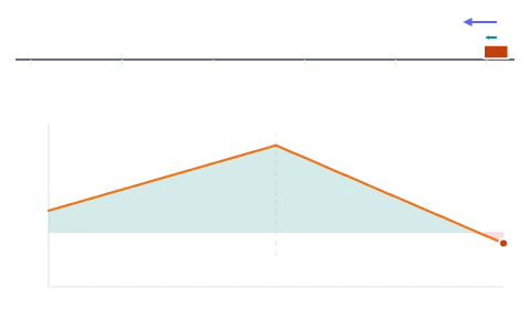 Motion graphs: Set how a body speeds up and slows down, and watch its position, velocity and acceleration graphs draw themselves.