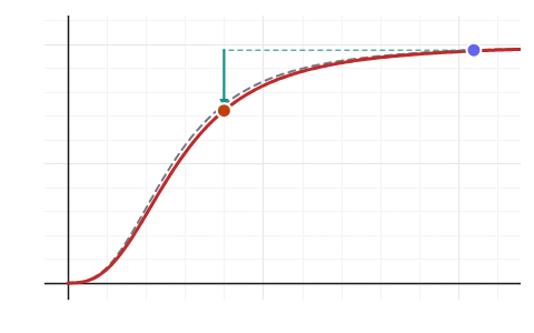 Oxygen dissociation curve: Partial pressures of O₂ and CO₂ at the alveoli, blood and tissues drive exchange; the sigmoid oxygen dissociation curve moves right with more pCO₂, H⁺ and temperature; read the O₂ given up per 100 mL of blood and how CO₂ travels.