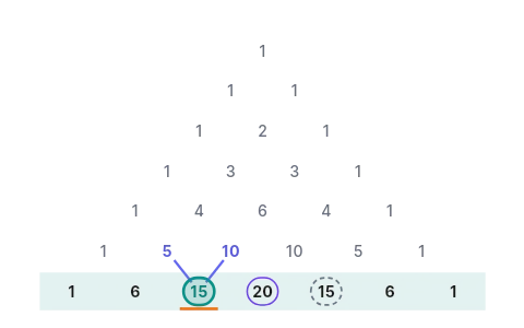 Pascal's triangle: Pick a row n, a term r and the numbers a and b, and watch the triangle give each term of (a + b)ⁿ, its middle and greatest terms and the row sums.