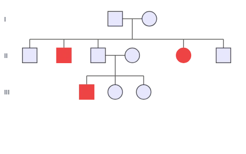 Pedigree analysis: Tap people in a family chart to mark who is affected, test each mode of inheritance and see which fit and why, and find a person's chance of being a carrier, with sickle-cell anaemia, thalassemia and phenylketonuria families.
