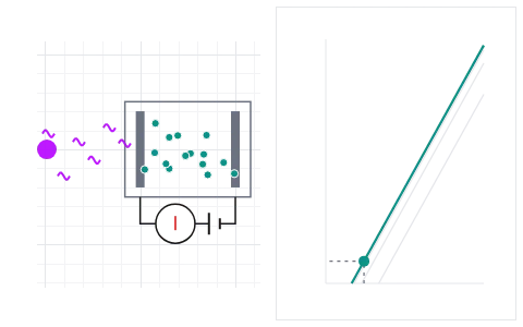 Photoelectric effect: Change the light's frequency and intensity and see which one actually matters.