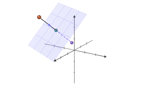 Planes in space: Tilt a plane by its normal and measure a point's distance from it, the angle between two planes and between a line and a plane.