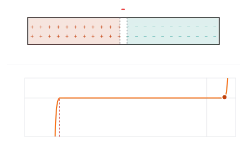 pn junction and rectifier: Bias a diode both ways, trace its curve, then use it to rectify or to hold a voltage steady.